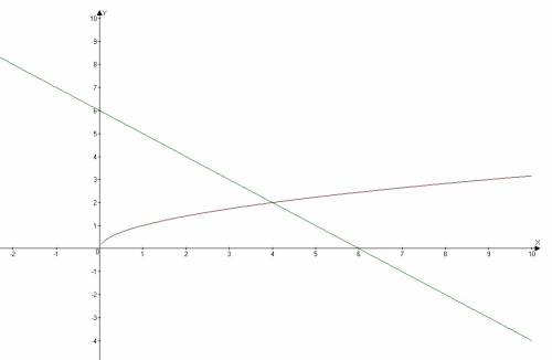 Решите графически ураснение квадратныи корень из x=6-х