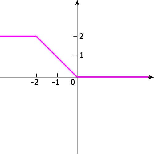 Построить график у= {0 при х> =0, {-х при -2