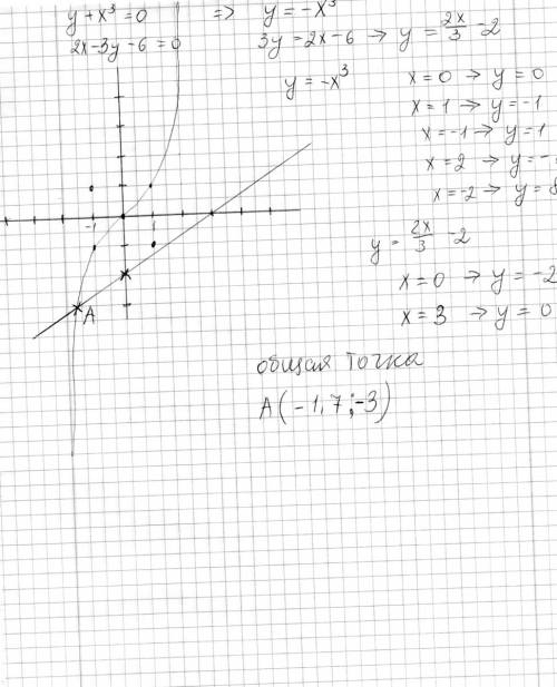 Решить графически y+x^3=0 2x-3y-6=0
