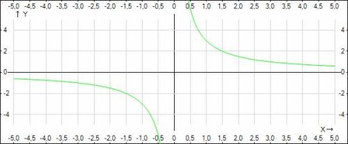 Построить график уравнения: 3/x-y=0