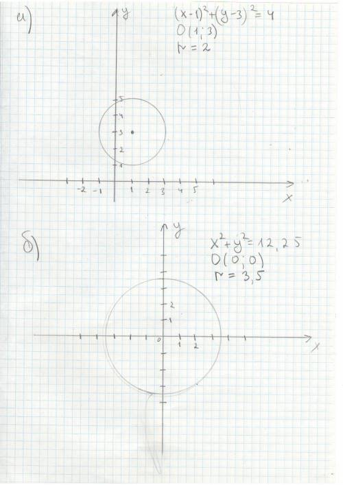 Постройте график уравнения : a) (x-1)^2+(y-3)^2=4 б) x^2+y^2=12,25
