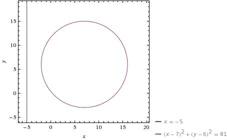 Выясните взаимное расположение прямой и окружности x=-5 (x-7)6=(y-6)^2=9^2