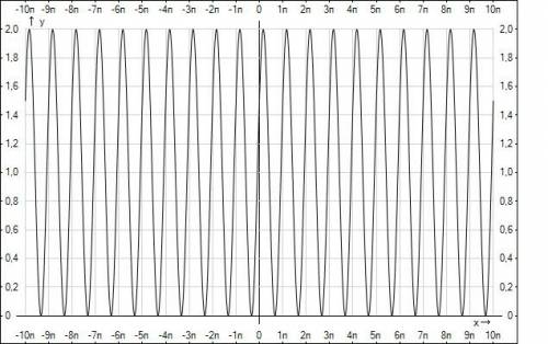 Y=1-cos(2x-4pi/3) построить график