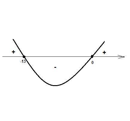 Регите неравенство 2x(x+13)< 0 укажите рисунок на котором отмечено сножество решений неравенстча​