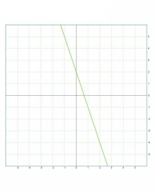Прстройте график функции y=-3x+2​