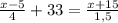 \frac{x-5}{4} + 33 = \frac{x+15}{1,5}
