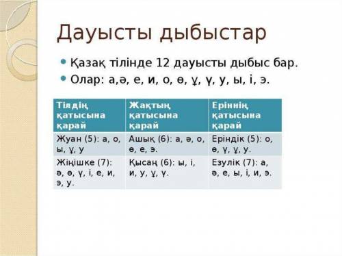 Укого есть карточки дауссыз дыбыстар и даусты дыбыстар можно фото? ​жизненно