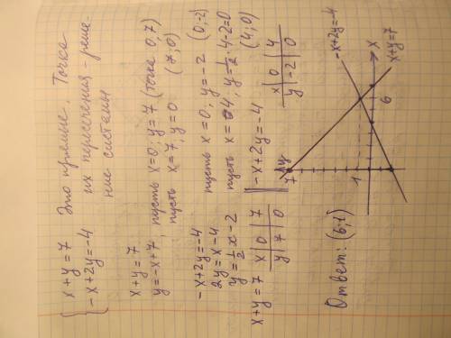 X+y=7-x+2y=-4 решите систему графика​