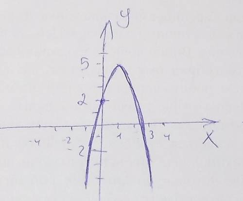 Построить график функции: y=-3x^+6x+2