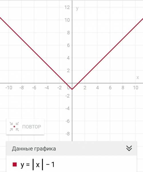 Знайдіть область значень функцій, заданою формулою y = |x| - 1