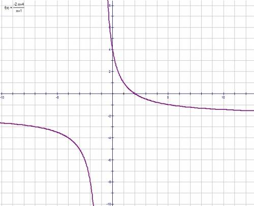 Постройте график функции y=(-2x+4)/(x+1) -гипербола