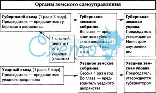Что такое земский уезд? губернское собрание? губернская ? уездная ? земский орган ? городское ? горо