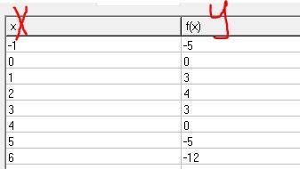 Постройте график функции y=4x-x^. найдите: а) наименьшее и наибольшее значения функции га отрезке [0