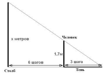 Человек ростом 1,7 м стоит на расстоянии 6 шагов от столба на котором расположен фонарь. тень челове