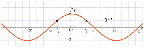 Решить графическое уравнение 2 cos x =1