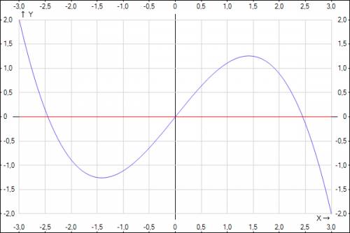 Вычислить площадь фигуры, ограниченной линиями y=-+; y=0.