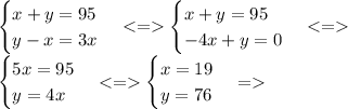 \begin{cases} x+y=95 \\ y-x=3x \end{cases} <= \begin{cases} x+y=95 \\ -4x+y=0 \end{cases} <= \\
\begin{cases} 5x=95 \\ y=4x \end{cases} <=\begin{cases} x=19 \\ y=76 \end{cases} =