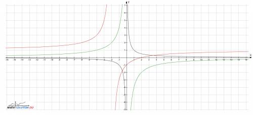 Построить график дробно-линейных функций (гиперболы)y= x-2/х+2 построить график дробных рациональных