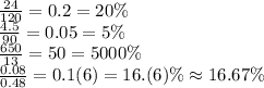 \frac{24}{120} =0.2=20\%
\\\
 \frac{4.5}{90}=0.05=5\% 
\\\
 \frac{650}{13} =50=5000\%
\\\
 \frac{0.08}{0.48} =0.1(6)=16.(6)\%\approx16.67\%