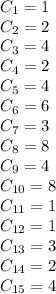 C_1=1\\
C_2=2\\
C_3=4\\
C_4=2\\
C_5=4\\
C_6=6\\
C_7=3\\
C_8=8\\
C_9=4\\
C_{10}=8\\
C_{11}=1\\
C_{12}=1\\
C_{13}=3\\
C_{14}=2\\
C_{15}=4\\