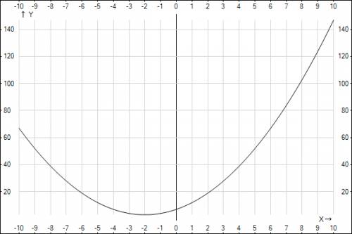 Постройте график функции у=х^2+4х+7