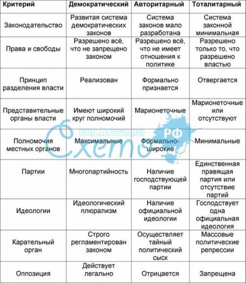 Составьте схему классификация политических режимов?