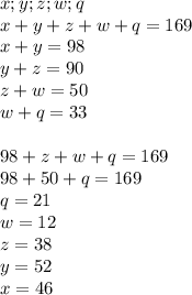 x;y;z;w;q\\
x+y+z+w+q=169\\
x+y=98\\
y+z=90\\
z+w=50\\
w+q=33\\
\\
98+z+w+q=169\\
98+50+q=169\\
q=21\\
w=12\\
z=38\\
y=52\\
x=46
