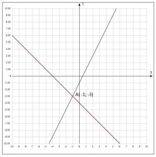 Решите систему уравнений графическим методом y=2x-1 x+y= -4 решите систему уравнений методом подстан