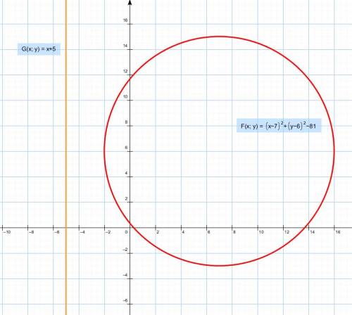 Выясните взаимное расположение прямой х=-5 и окружности(х-7)^2 + (y-6)^2=81