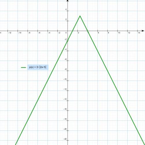 Построить график функции y=3-|2x-5|