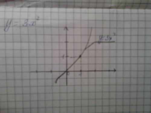 Изобразите схематически график футкции: y=3x в квадрате