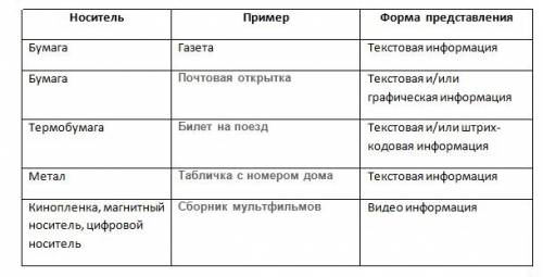 Укажите для каждого примера информационный носитель и форму представления информации. носитель приме