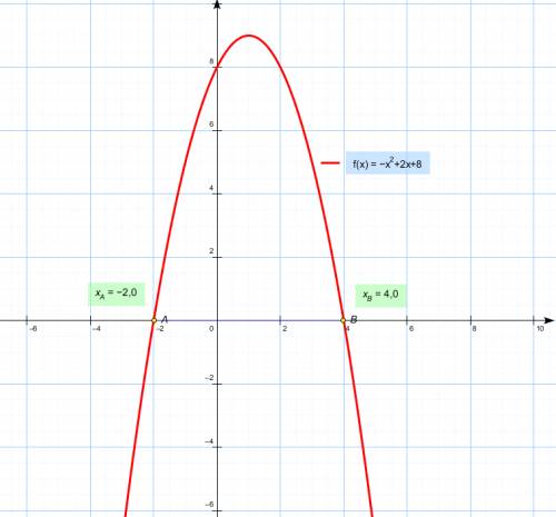 Y=-x^2+2x+8 постройте график функции, найдите нули функции.