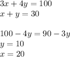 3x+4y=100\\
x+y=30\\
\\
100-4y=90-3y\\
y=10\\
x=20