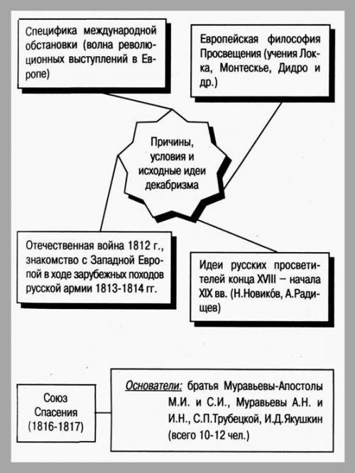 Таблица(причины,условия,исходные идеи декабризма) обшественное движение при александе 1