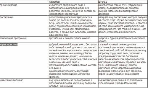 Сделать сравнительную характеристику обломова и штольца ( с цитатами из текста) по следующим пунктам