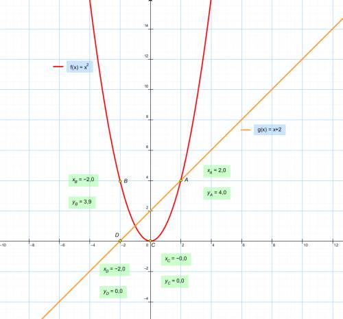 Построить график прямой y=x+2 и параболу y=x^2 получается же так: x 0 -2 y 2 0 а за точки параболы ч