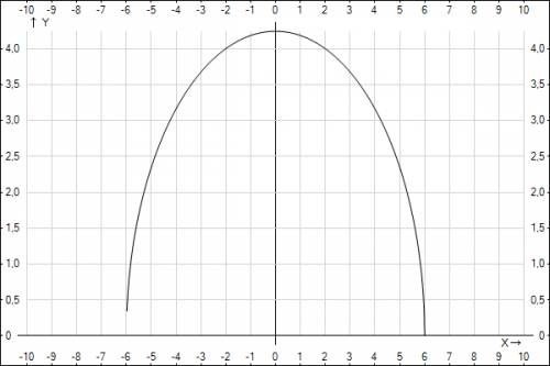 Какую линию на плоскости задает уравнение x^2+4y^2=36. постройте эту линию в прямоугольной системе к