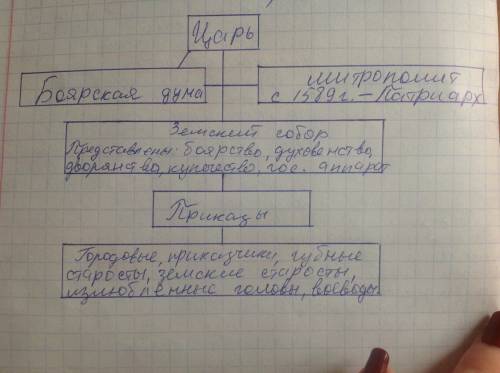 Изучите схему органов власти россии во второй половине xvi века. вставьте недостающий орган власти.в
