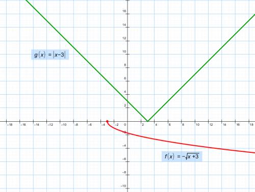 Решите графически систему уравнений y= - корень из x + 3. y=|x-3|