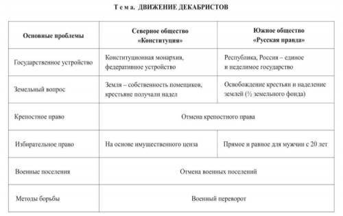 Сделать таблицу по между южным и северным обществом 1)время создания 2)руководители 3)кто входил 4)п