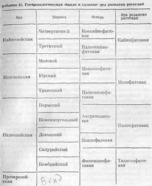 Составить схему происхождения растений.