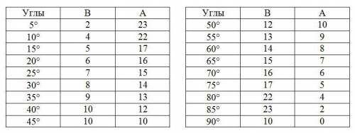 Какие есть чтобы построить углы без транспортира