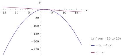 Построить график. парабола y = 4x - x² и прямую -х + 4