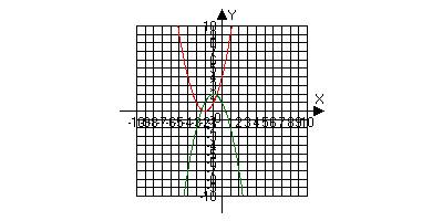 Сколько точек пересечений имеют графики функций у=х2+4х+4 и у=-х2-2х+1 а) не имеют точки в)одну точк