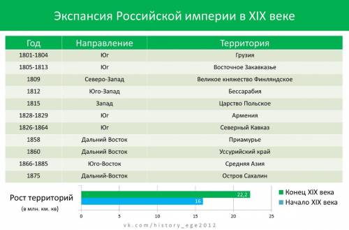 Кконцу 19 века завершился процесс складывания территории российской империи.вспомните какие территор