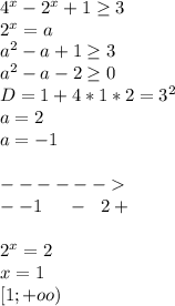4^x-2^x+1 \geq 3\\
2^x=a\\
a^2-a+1 \geq 3\\
a^2-a-2 \geq 0\\ 
D=1+4*1*2 = 3^2\\
 a=2\\
 a=-1\\\\
 ------\\
 - -1 \ \ \ \ - \ \ 2 + \\\\ 
2^x=2\\
x=1\\
\ [1;+oo)
