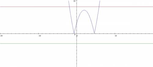 Определите количество корней уравнения ix^2-4x-3i =a при всех положительных значениях параметра a