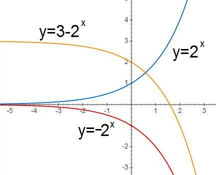 Y=3-2^x график и обьясните куда он смещается