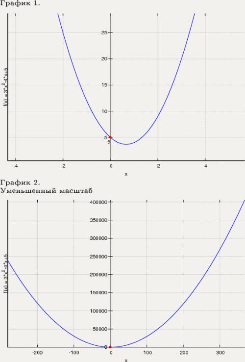 Y=3x^2-4x-7 иследуйте функцию, должно быть 9 пунктов